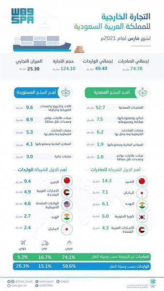 ارتفاع صادرات المملكة بنسبة 64% خلال مارس