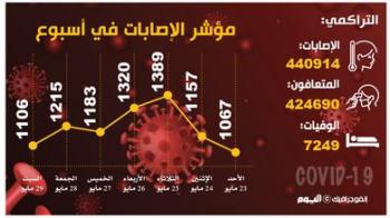 1106 إصابات بكورونا.. وارتفاع أعداد «الحرجة»