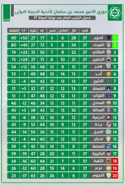لمن تفرح حائل اليوم؟!