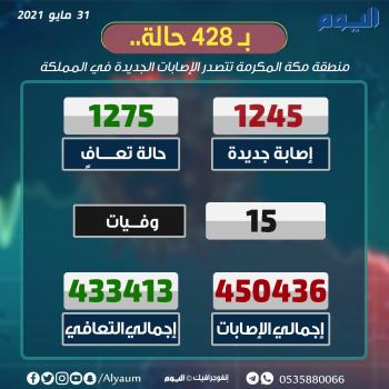 عاجل : الصحة : نرصد إرتفاع ملحوظ في الحالات الحرجة