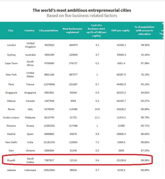 «الرياض» الأولى عربيا والـ14 دوليا في الطموح والابتكار وريادة الأعمال
