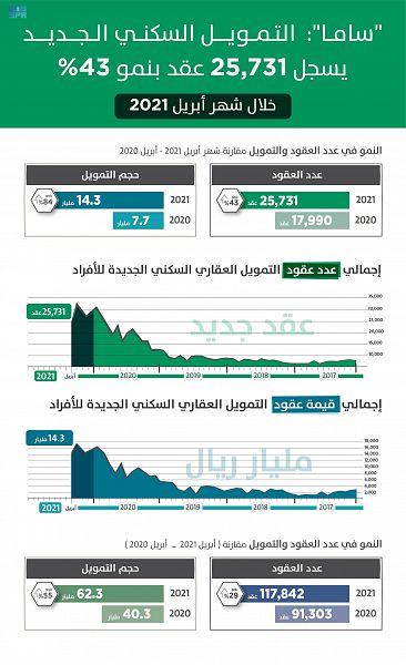 معدلات غير مسبوقة في عقود التمويل العقاري خلال أبريل