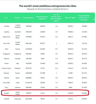 «الرياض» الأولى عربيا والـ14 دوليا في الطموح والابتكار وريادة الأعمال