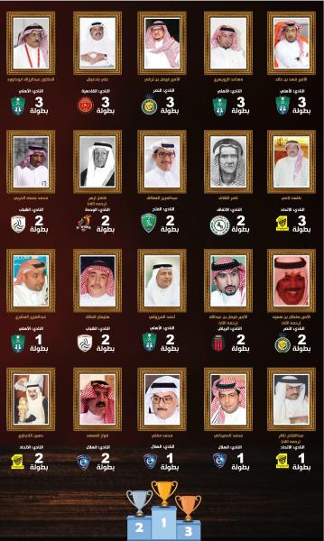 ابن نافل سجل أولوية ببطولة آسيوية في السنة الأولى
