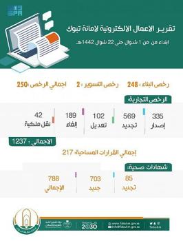 تبوك.. إصدار أكثر من 250 رخصة بناء و1237 تجارية 