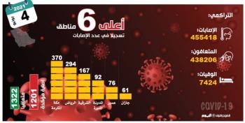 1201 إصابة جديدة بـ«كورونا».. وإتاحة الجرعة الثانية لـ5 فئات