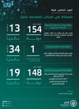 عاجل : المملكة الأولى عالمياً في مؤشرات الأداء البيئي