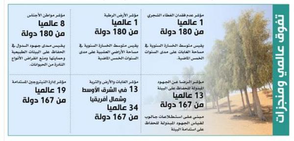 المملكة الأولى عالميا بمؤشرات الأداء البيئي
