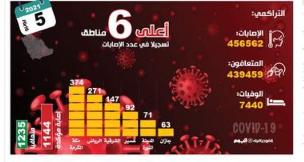 1144 إصابة بكورونا.. و«الحرجة» تتجاوز 1500 حالة