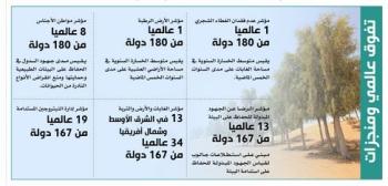 المملكة الأولى عالميا بمؤشرات الأداء البيئي