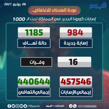 الصحة: معدل الحالات عاد للانخفاض بسبب الوعي المجتمعي