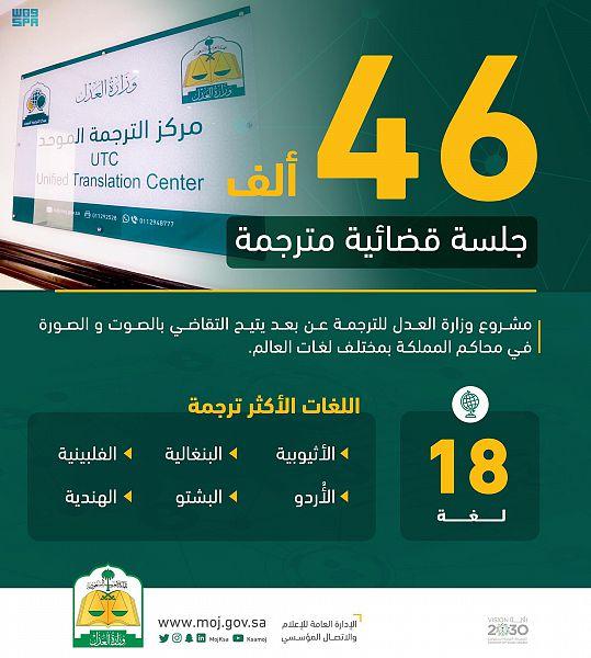 ترجمة 46 ألف جلسة قضائية عن بعد