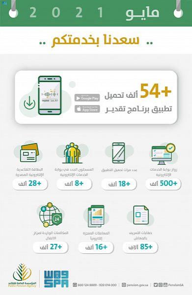 'التقاعد': 54 ألف تحميل لتطبيق 'تقدير'