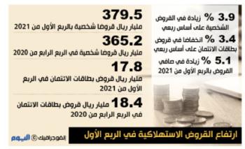 379.5 مليار ريال قيمة القروض الاستهلاكية في الربع الأول