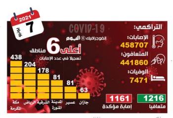 1161 إصابة بكورونا.. والجرعات تتخطى حاجز الـ 15 مليونا