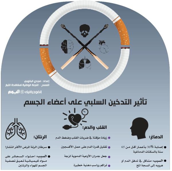 تأثير التدخين السلبي على أعضاء الجسم