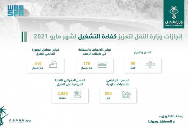«النقل» تنهي  تطوير صيانة على 7,726 كم طرق