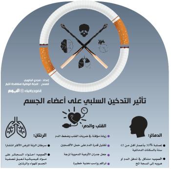 تأثير التدخين السلبي على أعضاء الجسم