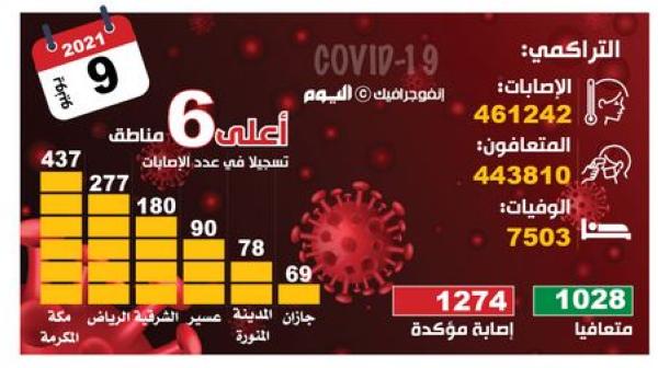 1274 إصابة بكورونا.. و1565 «حرجة»