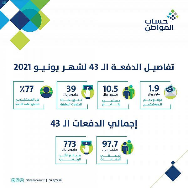 «حساب المواطن» يودع 1.9 مليار ريال لدعم شهر يونيو