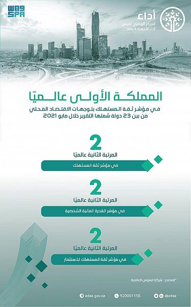 الأولى عالمياً .. المملكة تتصدر مؤشر 'ثقة المستهلك'