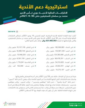 627 مليون ريال التزامات مالية واجبة السداد حتى 30 أبريل لأندية المحترفين