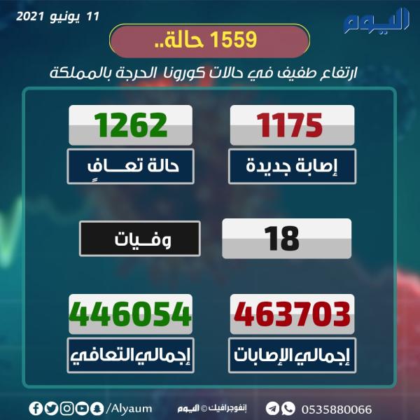 الصحة: 1175 إصابة جديدة و1262 حالة تعافٍ