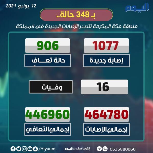 الصحة: 1077 إصابة جديدة بكورونا وتعافي 906