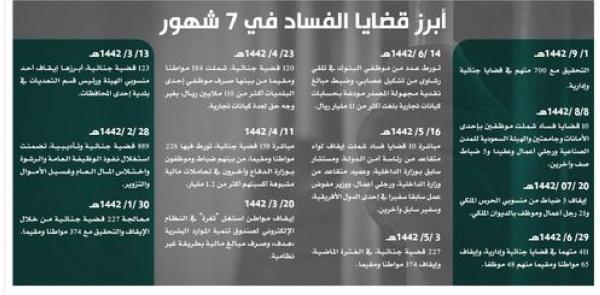 «نزاهة».. حرب بلا هوادة لتطهير المملكة من بؤر الفساد