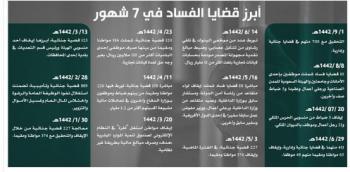 «نزاهة».. حرب بلا هوادة لتطهير المملكة من بؤر الفساد