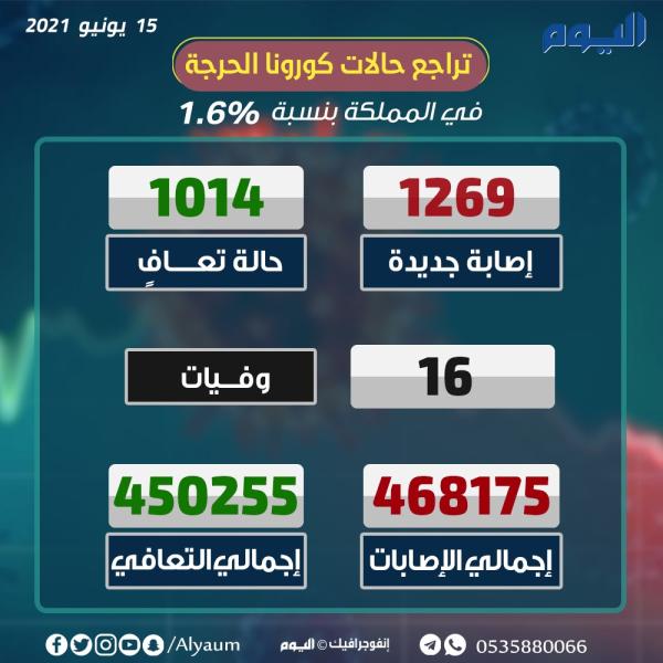تعافي 1014.. «الصحة» تعلن بيان كورونا