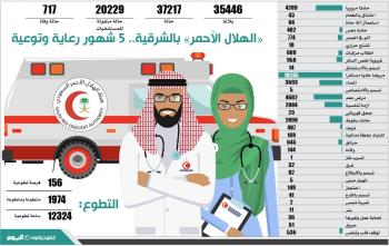 أبرزها الغرق والتسمم.. «الصيف» يرفع البلاغات الإسعافية 20 %