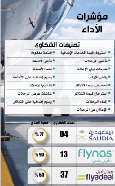 مطار «الملك فهد الدولي» الأقل شكاوى في مايو