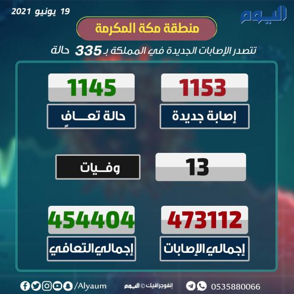 الصحة : 1153 حالة إصابة جديدة بفيروس كورونا