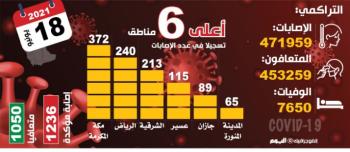 التعافي يصل إلى 96%.. و11 ألف حالة «كورونا» نشطة