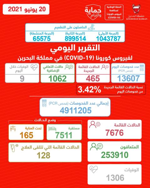 البحرين: 465 إصابة جديدة بكورونا
