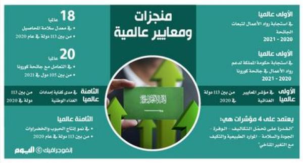 المملكة الأولى عالميا بـ3 مؤشرات دولية خلال الجائحة