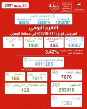 البحرين: 465 إصابة جديدة بكورونا