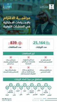 التجارة ترصد 839 مخالفة للإجراءات الاحترازية
