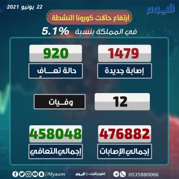 الصحة : تسجيل 1479 إصابة جديدة بكورونا 