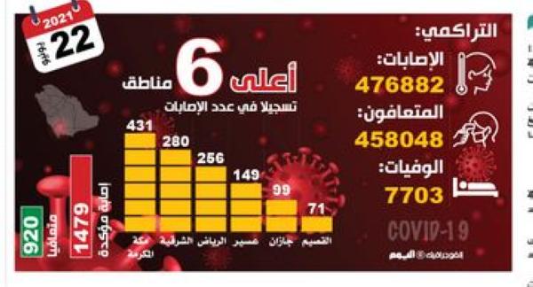 بـ 1479 حالة.. إصابات كورونا الأعلى في 10 شهور