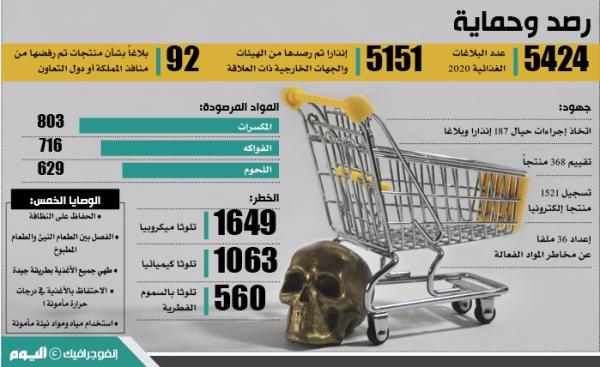 5424 إنذارا وبلاغا غذائيا خلال 2020