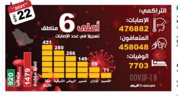 بـ 1479 حالة.. إصابات كورونا الأعلى في 10 شهور
