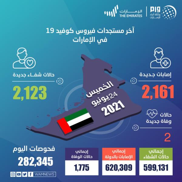 الإمارات تسجل 2161 إصابة جديدة بكورونا