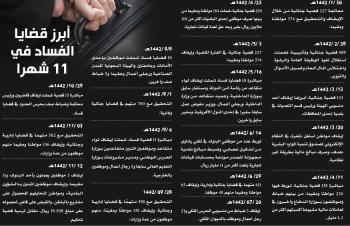 «نزاهة»..ضربات متتالية بيد من حديد