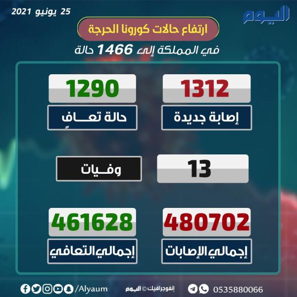 1312 إصابة جديدة بكورونا في المملكة