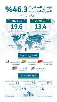 الصادرات غير النفطية تقفز بنسبة 46.3% في شهر ابريل