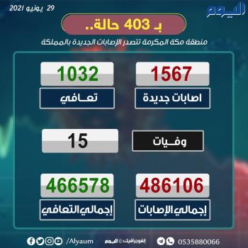 الصحة : 1567 إصابة جديدة بكورونا وتعافي 1032 حالة