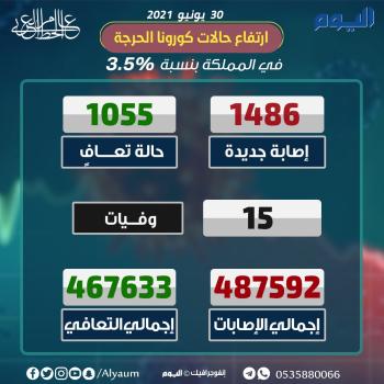 1486 إصابة جديدة بكورونا و1055 حالة تعافٍ في المملكة