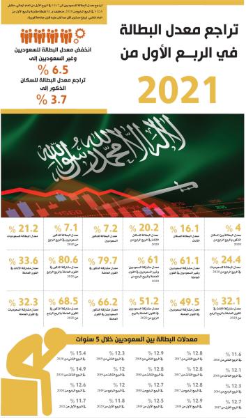 تراجع معدل البطالة في الربع الأول من 2021